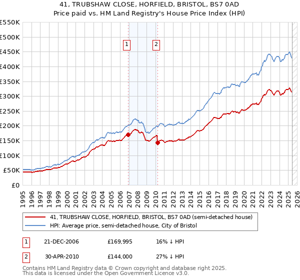 41, TRUBSHAW CLOSE, HORFIELD, BRISTOL, BS7 0AD: Price paid vs HM Land Registry's House Price Index