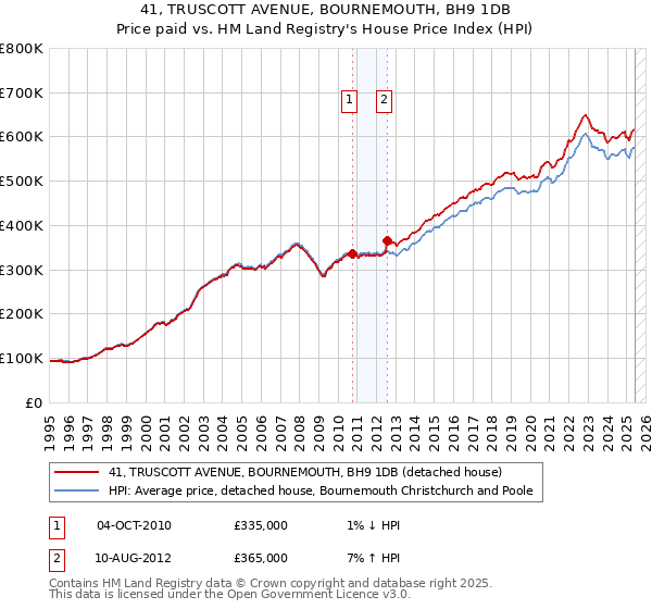 41, TRUSCOTT AVENUE, BOURNEMOUTH, BH9 1DB: Price paid vs HM Land Registry's House Price Index