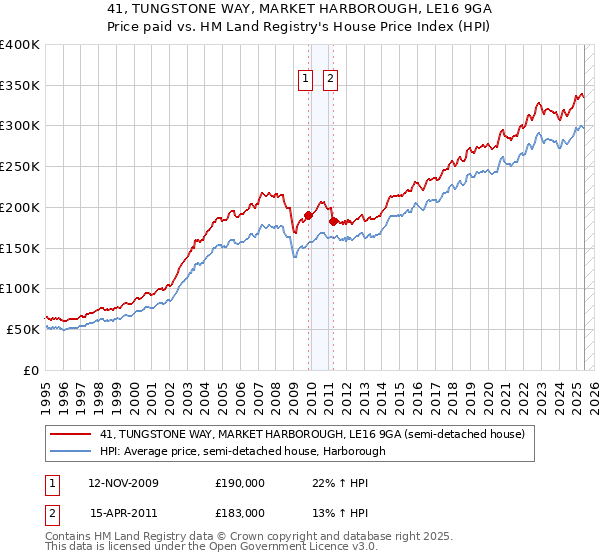 41, TUNGSTONE WAY, MARKET HARBOROUGH, LE16 9GA: Price paid vs HM Land Registry's House Price Index