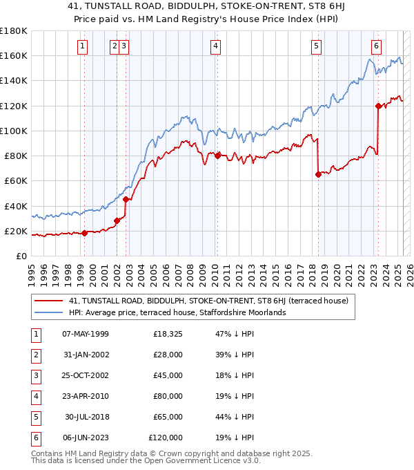 41, TUNSTALL ROAD, BIDDULPH, STOKE-ON-TRENT, ST8 6HJ: Price paid vs HM Land Registry's House Price Index
