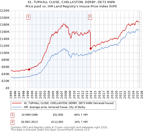 41, TUPHALL CLOSE, CHELLASTON, DERBY, DE73 6WN: Price paid vs HM Land Registry's House Price Index