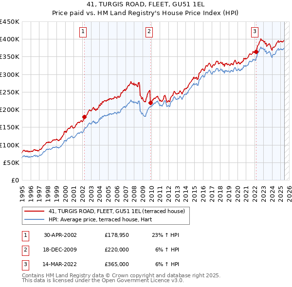 41, TURGIS ROAD, FLEET, GU51 1EL: Price paid vs HM Land Registry's House Price Index