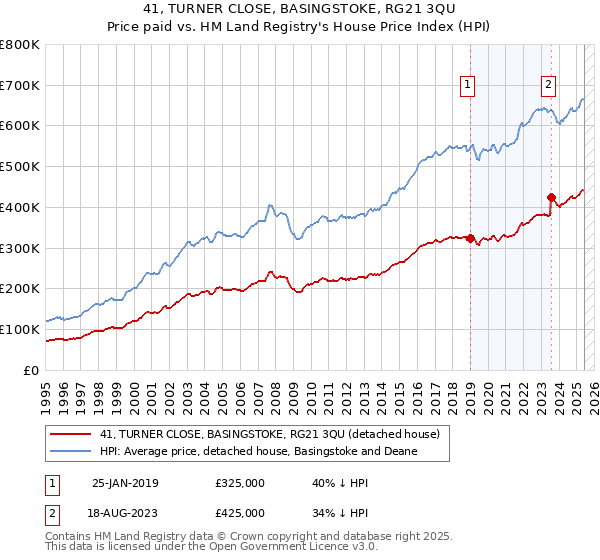 41, TURNER CLOSE, BASINGSTOKE, RG21 3QU: Price paid vs HM Land Registry's House Price Index
