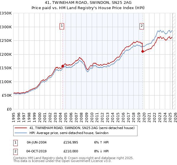 41, TWINEHAM ROAD, SWINDON, SN25 2AG: Price paid vs HM Land Registry's House Price Index