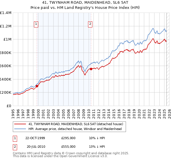41, TWYNHAM ROAD, MAIDENHEAD, SL6 5AT: Price paid vs HM Land Registry's House Price Index