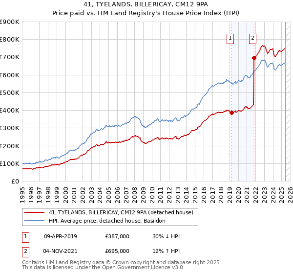 41, TYELANDS, BILLERICAY, CM12 9PA: Price paid vs HM Land Registry's House Price Index
