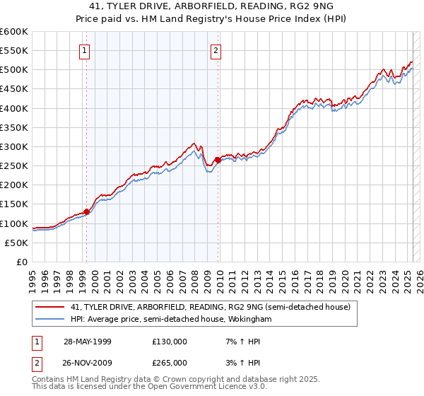 41, TYLER DRIVE, ARBORFIELD, READING, RG2 9NG: Price paid vs HM Land Registry's House Price Index