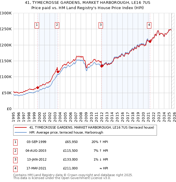 41, TYMECROSSE GARDENS, MARKET HARBOROUGH, LE16 7US: Price paid vs HM Land Registry's House Price Index