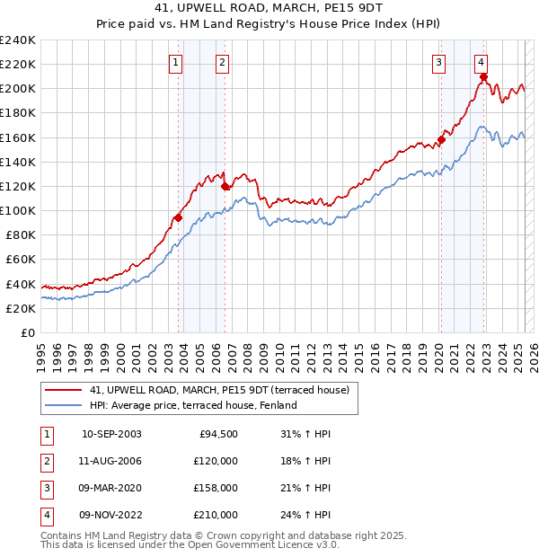 41, UPWELL ROAD, MARCH, PE15 9DT: Price paid vs HM Land Registry's House Price Index