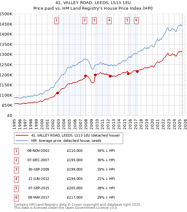 41, VALLEY ROAD, LEEDS, LS13 1EU: Price paid vs HM Land Registry's House Price Index