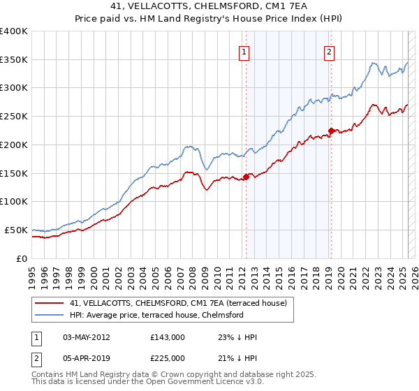 41, VELLACOTTS, CHELMSFORD, CM1 7EA: Price paid vs HM Land Registry's House Price Index
