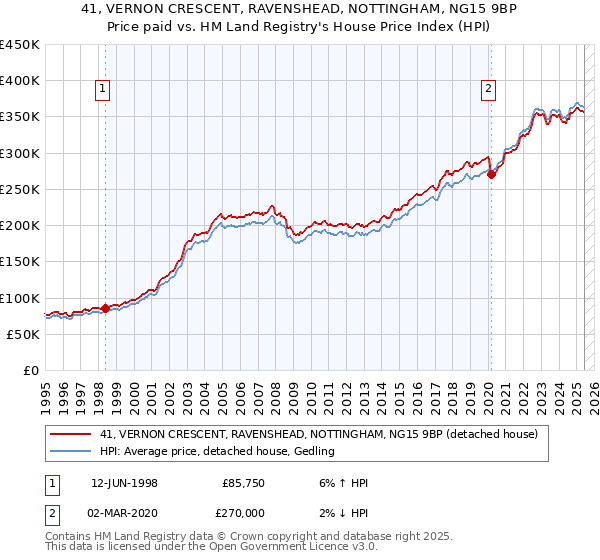 41, VERNON CRESCENT, RAVENSHEAD, NOTTINGHAM, NG15 9BP: Price paid vs HM Land Registry's House Price Index