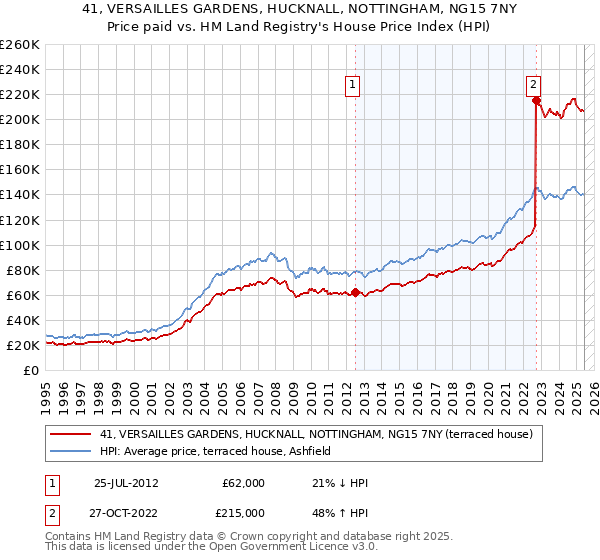 41, VERSAILLES GARDENS, HUCKNALL, NOTTINGHAM, NG15 7NY: Price paid vs HM Land Registry's House Price Index