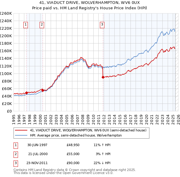41, VIADUCT DRIVE, WOLVERHAMPTON, WV6 0UX: Price paid vs HM Land Registry's House Price Index