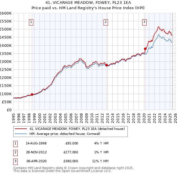 41, VICARAGE MEADOW, FOWEY, PL23 1EA: Price paid vs HM Land Registry's House Price Index