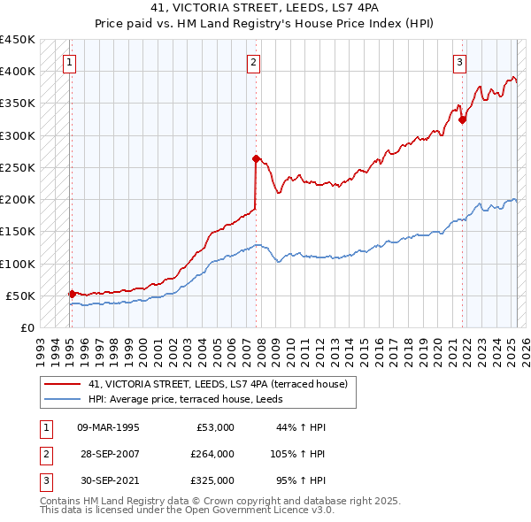 41, VICTORIA STREET, LEEDS, LS7 4PA: Price paid vs HM Land Registry's House Price Index