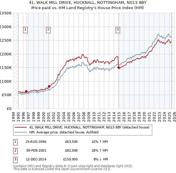 41, WALK MILL DRIVE, HUCKNALL, NOTTINGHAM, NG15 8BY: Price paid vs HM Land Registry's House Price Index
