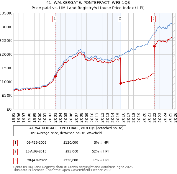 41, WALKERGATE, PONTEFRACT, WF8 1QS: Price paid vs HM Land Registry's House Price Index