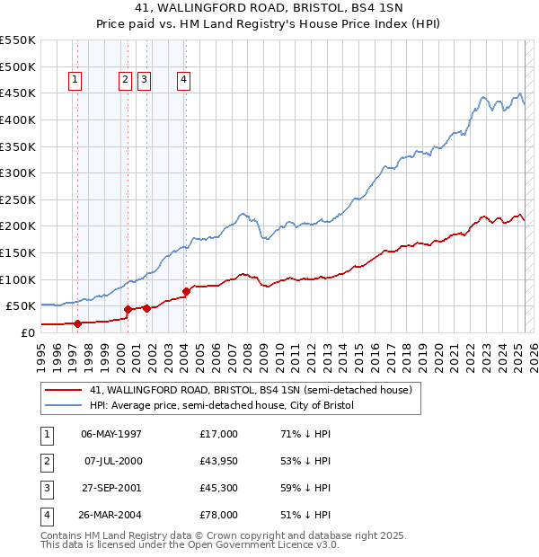 41, WALLINGFORD ROAD, BRISTOL, BS4 1SN: Price paid vs HM Land Registry's House Price Index