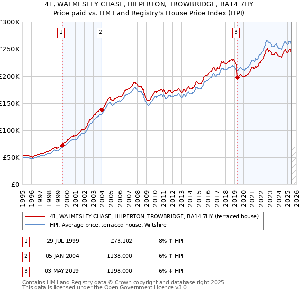 41, WALMESLEY CHASE, HILPERTON, TROWBRIDGE, BA14 7HY: Price paid vs HM Land Registry's House Price Index