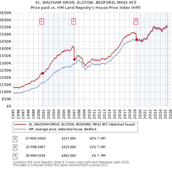 41, WALTHAM DRIVE, ELSTOW, BEDFORD, MK42 9FZ: Price paid vs HM Land Registry's House Price Index
