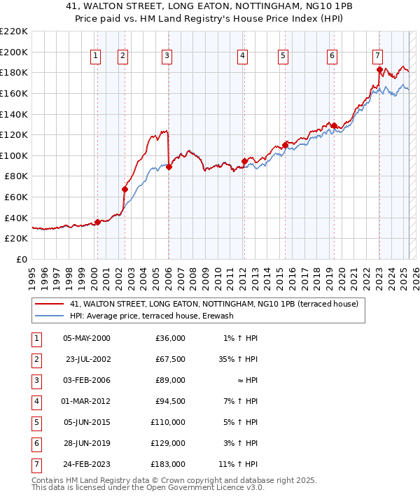 41, WALTON STREET, LONG EATON, NOTTINGHAM, NG10 1PB: Price paid vs HM Land Registry's House Price Index