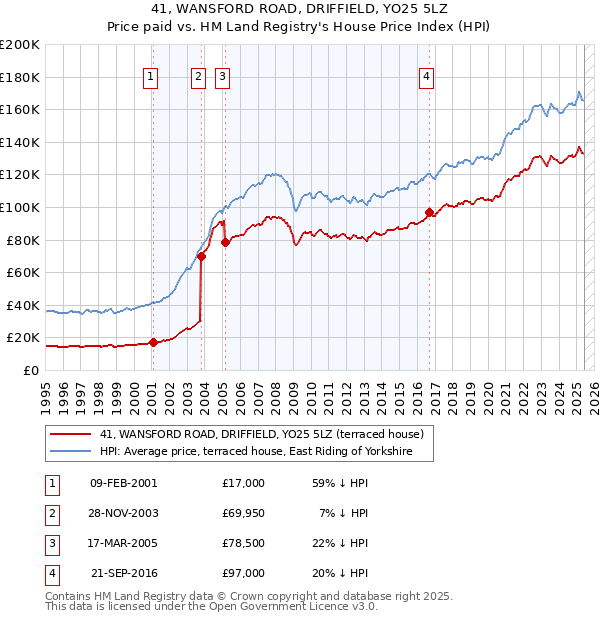 41, WANSFORD ROAD, DRIFFIELD, YO25 5LZ: Price paid vs HM Land Registry's House Price Index