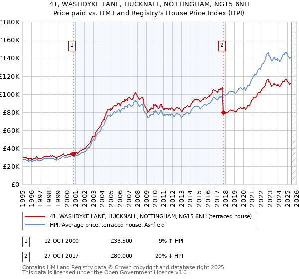41, WASHDYKE LANE, HUCKNALL, NOTTINGHAM, NG15 6NH: Price paid vs HM Land Registry's House Price Index