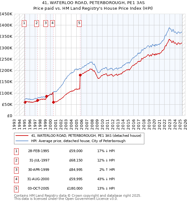 41, WATERLOO ROAD, PETERBOROUGH, PE1 3AS: Price paid vs HM Land Registry's House Price Index