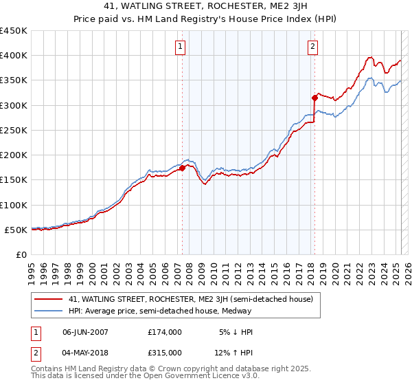41, WATLING STREET, ROCHESTER, ME2 3JH: Price paid vs HM Land Registry's House Price Index