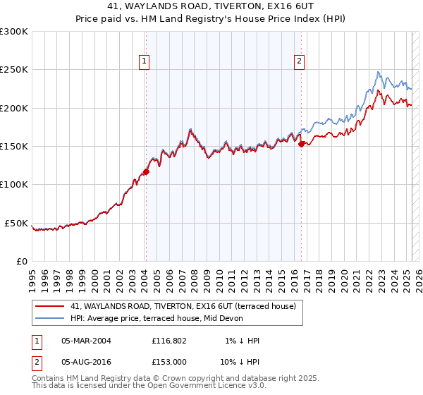 41, WAYLANDS ROAD, TIVERTON, EX16 6UT: Price paid vs HM Land Registry's House Price Index