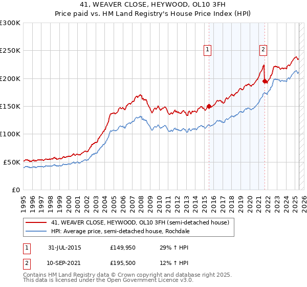 41, WEAVER CLOSE, HEYWOOD, OL10 3FH: Price paid vs HM Land Registry's House Price Index