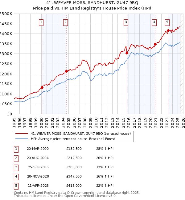41, WEAVER MOSS, SANDHURST, GU47 9BQ: Price paid vs HM Land Registry's House Price Index