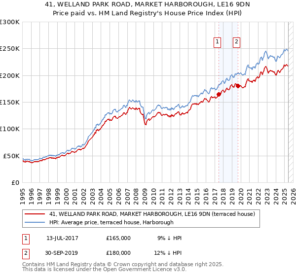 41, WELLAND PARK ROAD, MARKET HARBOROUGH, LE16 9DN: Price paid vs HM Land Registry's House Price Index
