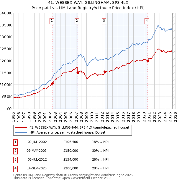 41, WESSEX WAY, GILLINGHAM, SP8 4LX: Price paid vs HM Land Registry's House Price Index