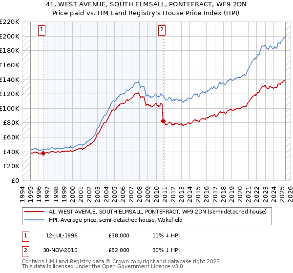41, WEST AVENUE, SOUTH ELMSALL, PONTEFRACT, WF9 2DN: Price paid vs HM Land Registry's House Price Index