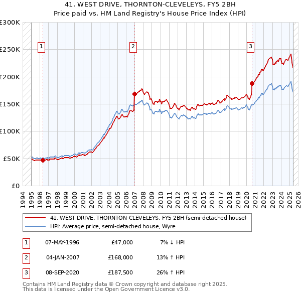 41, WEST DRIVE, THORNTON-CLEVELEYS, FY5 2BH: Price paid vs HM Land Registry's House Price Index