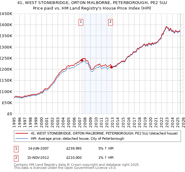 41, WEST STONEBRIDGE, ORTON MALBORNE, PETERBOROUGH, PE2 5LU: Price paid vs HM Land Registry's House Price Index