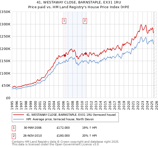 41, WESTAWAY CLOSE, BARNSTAPLE, EX31 1RU: Price paid vs HM Land Registry's House Price Index