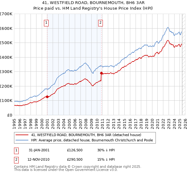 41, WESTFIELD ROAD, BOURNEMOUTH, BH6 3AR: Price paid vs HM Land Registry's House Price Index