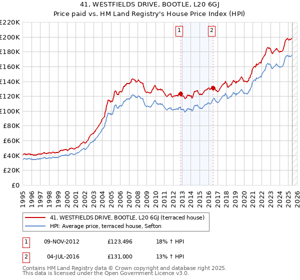 41, WESTFIELDS DRIVE, BOOTLE, L20 6GJ: Price paid vs HM Land Registry's House Price Index