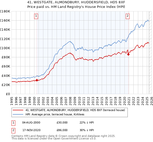 41, WESTGATE, ALMONDBURY, HUDDERSFIELD, HD5 8XF: Price paid vs HM Land Registry's House Price Index
