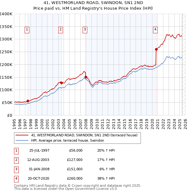 41, WESTMORLAND ROAD, SWINDON, SN1 2ND: Price paid vs HM Land Registry's House Price Index