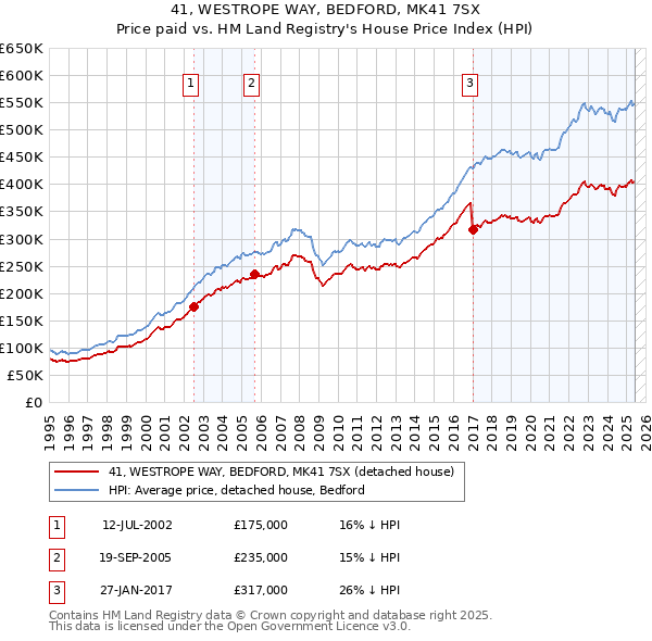 41, WESTROPE WAY, BEDFORD, MK41 7SX: Price paid vs HM Land Registry's House Price Index