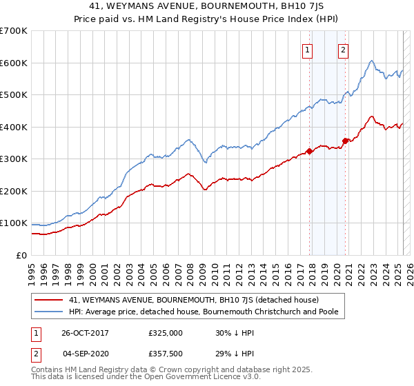 41, WEYMANS AVENUE, BOURNEMOUTH, BH10 7JS: Price paid vs HM Land Registry's House Price Index