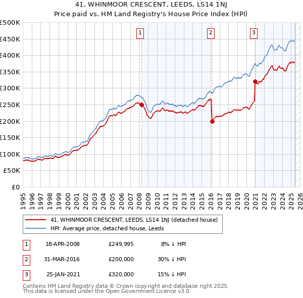 41, WHINMOOR CRESCENT, LEEDS, LS14 1NJ: Price paid vs HM Land Registry's House Price Index