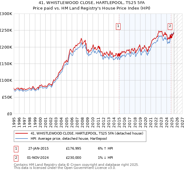 41, WHISTLEWOOD CLOSE, HARTLEPOOL, TS25 5FA: Price paid vs HM Land Registry's House Price Index