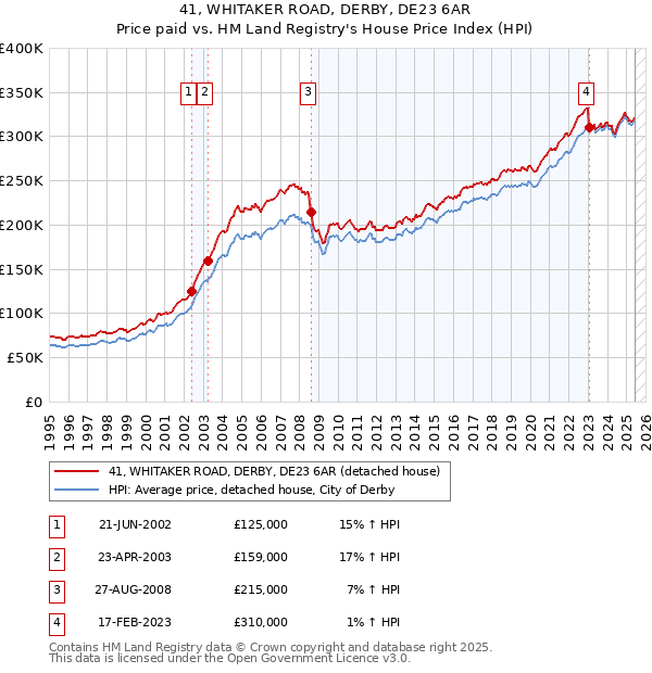 41, WHITAKER ROAD, DERBY, DE23 6AR: Price paid vs HM Land Registry's House Price Index