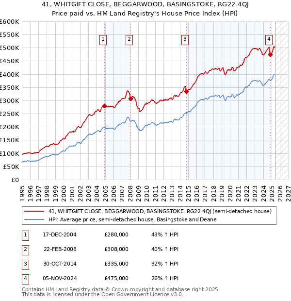 41, WHITGIFT CLOSE, BEGGARWOOD, BASINGSTOKE, RG22 4QJ: Price paid vs HM Land Registry's House Price Index