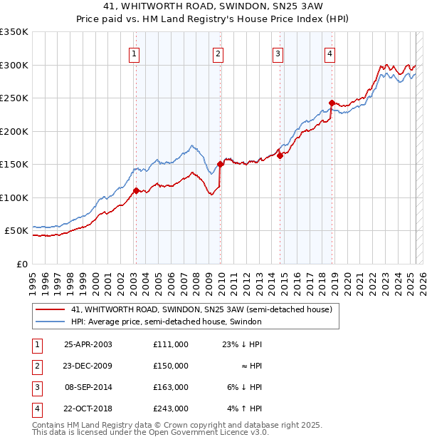 41, WHITWORTH ROAD, SWINDON, SN25 3AW: Price paid vs HM Land Registry's House Price Index